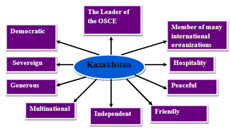 Ecological problems of kazakhstan topic s perevodom university